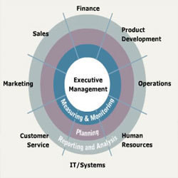 Performance Management